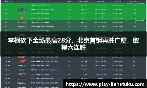 李根砍下全场最高28分，北京首钢再胜广厦，取得六连胜